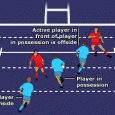 Rugby Offside In rugby football, the offside rule prohibits players from gaining an advantage from being too far forward. Offside rules in rugby union appear particularly complex to the casual observer. Often...